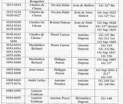 Liste des organistes de Saint-Nicolas
